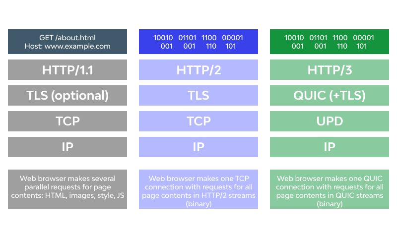 HTTP 1 1 HTTP 2 HTTP 3 http-1-1-http-2-http-3